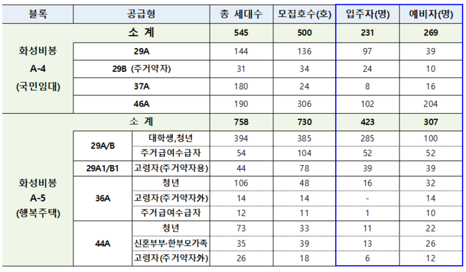 ▲한국토지주택공사(LH) 경기남부지역본부는 화성비봉 A-4블록 국민임대 및 A-5블록 행복주택의 입주자격을 대폭 완화해 입주자 및 예비입주자 추가 모집을 한다. (LH 경기남부지역본부)