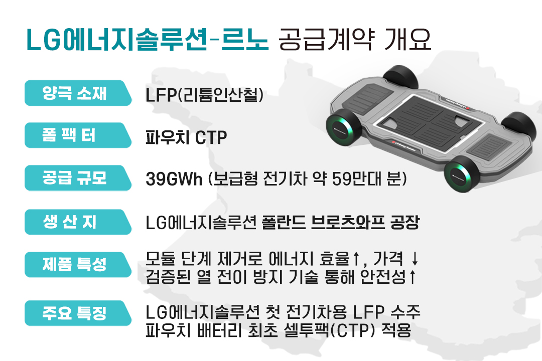 ▲LG에너지솔루션이 르노와 전기차용 리튬인산철(LFP) 배터리 공급계약을 맺었다. (제공=LG에너지솔루션)