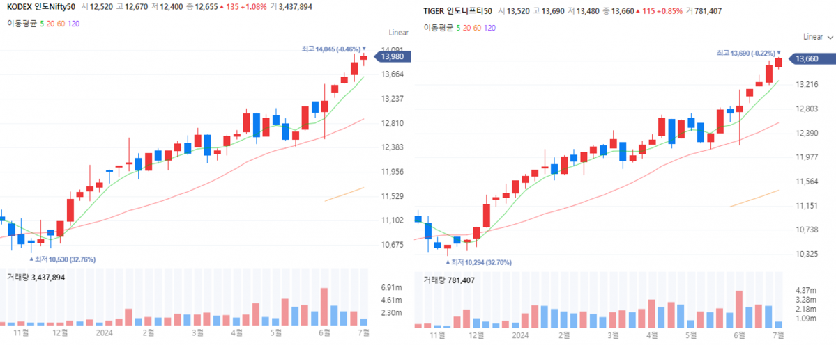 ▲KODEX 인도Nifty50, TIGER 인도니프티50 ETF 주봉 차트 (출처=네이버증권)