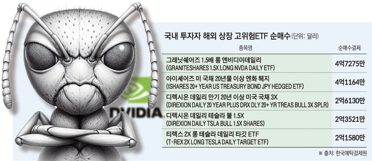 ▲국내 투자자 해외 성장 고위험ETF 순매수 (한국예탁결제원)