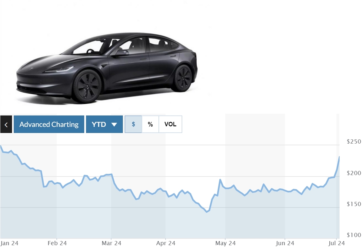 ▲테슬라 2024년 주가 추이.  (자료=마켓워치)