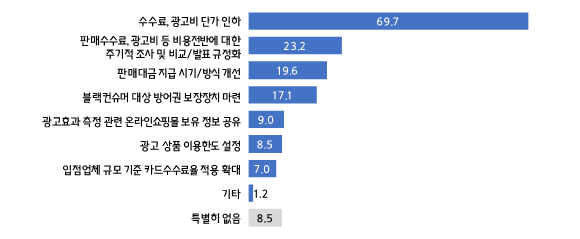 ▲온라인쇼핑몰 거래 개선 희망사항 (자료제공=중기중앙회)