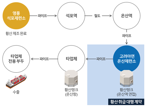 ▲황산 이동경로 및 황산취급대행 계약. (사진제공=영풍)