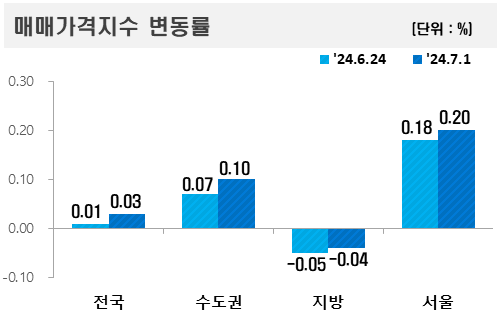 ▲2024년 7월 첫째 주 아파트 매매가격지수 변동률.  (자료제공=한국부동산원)