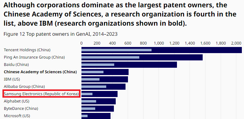 ▲전 세계 기업·기관별 생성형 인공지능(AI) 특허건수 현황. 기준 2014~2023년. 삼성전자 전체 7위. 출처 유엔 세계지식재산권기구(WIPO)
