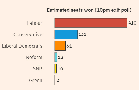 ▲영국 총선 출구조사 결과. 노동당 410석, 보수당 131석, 자유민주당 61석, 영국개혁당 13석, 스코틀랜드국민당(SNP) 10석, 녹색당 2석. 출처 파이낸셜타임스(FT)
