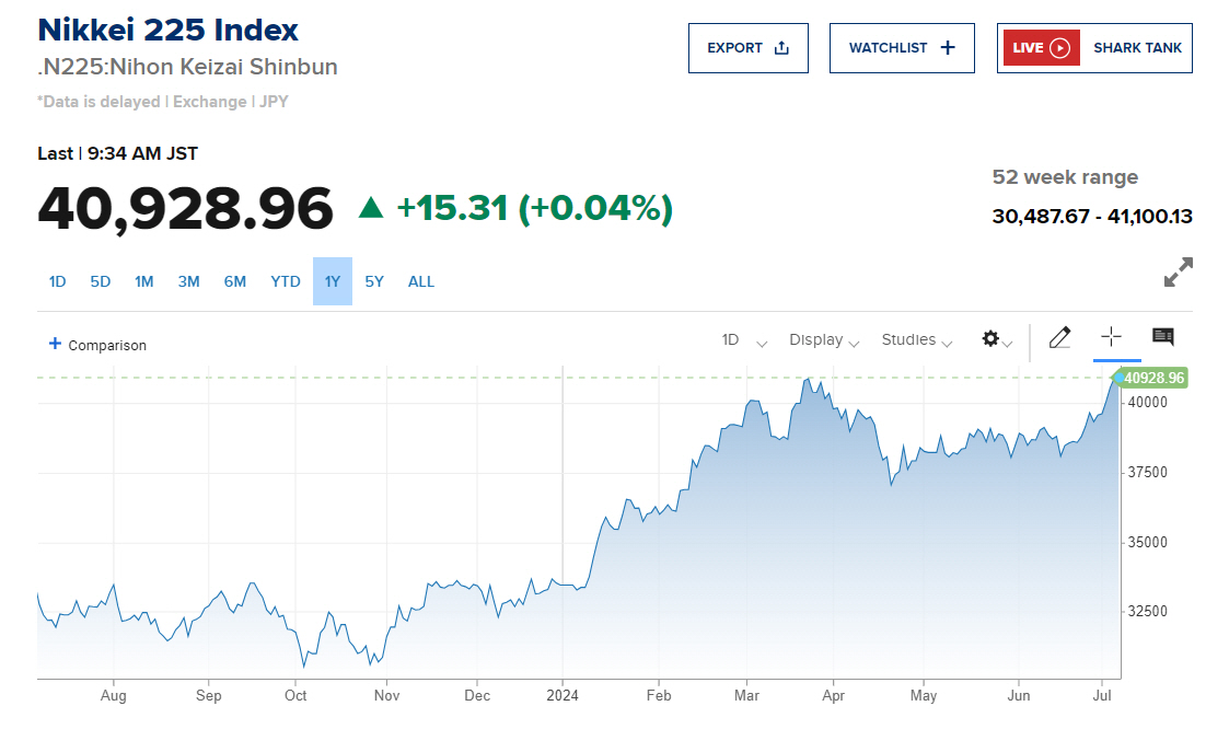 ▲닛케이225지수 추이. 출처 CNBC