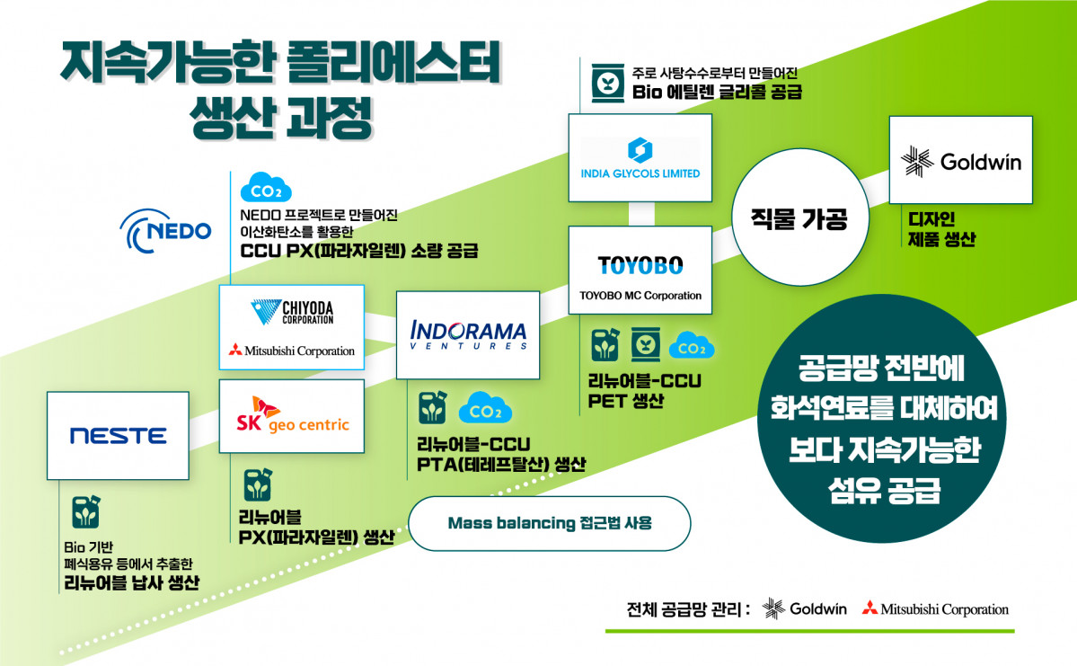 ▲SK지오센트릭이 글로벌 석유화학·섬유·의류 분야 기업들과 구성한 컨소시엄의 지속가능한 폴리에스터 공급망 관계도. (사진제공=SK지오센트릭)
