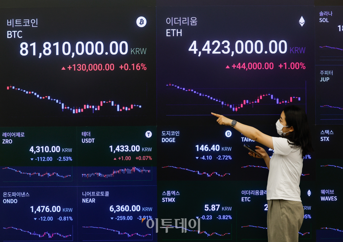 ▲가상화폐 대장주 비트코인이 하반기 악재들이 현실화되면서 낙폭을 키워 5월 2일 이후 두 달 만에 다시 8100만원대로 떨어졌다. 5일 오전 8시40분 기준 비트코인은 4.20% 하락한 8175만원에 거래됐다. 비트코인의 약세는 마운트곡스 채권 우려를 비롯해 전일 독일 정부의 1300비트코인 매도 우려, 연준의 불투명한 기준금리 등이 영향을 끼친 것으로 분석된다. 이날 서울 강남구 업비트 라운지 가상화폐 시세 전광판에 비트코인 원화 시세가 표시되고 있다. 조현호 기자 hyunho@