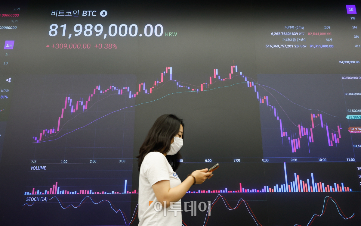 ▲가상화폐 대장주 비트코인이 하반기 악재들이 현실화되면서 낙폭을 키워 5월 2일 이후 두 달 만에 다시 8100만원대로 떨어졌다. 5일 오전 8시40분 기준 비트코인은 4.20% 하락한 8175만원에 거래됐다. 비트코인의 약세는 마운트곡스 채권 우려를 비롯해 전일 독일 정부의 1300비트코인 매도 우려, 연준의 불투명한 기준금리 등이 영향을 끼친 것으로 분석된다. 이날 서울 강남구 업비트 라운지 가상화폐 시세 전광판에 비트코인 원화 시세가 표시되고 있다. 조현호 기자 hyunho@