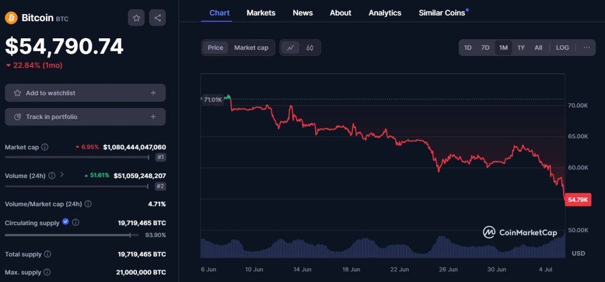 ▲여러 악재가 겹치며 비트코인은 올해 2월 이후 처음으로 5만5000달러, 국내선 8000만 원 선이 붕괴됐다. (출처=코인마켓캡)