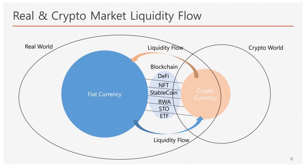 ▲임동민 이코노미스트에 따르면 RWA, ETF 등을 통해 전통 시장과 크립토 사이 유동성 흐름이 생기며 펀더멘탈이 강화하고 있다. (출처=임동민 Lab2050 이코노미스트)