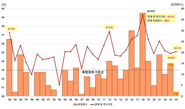▲수원 폭염일수 추이. (수원특례시)