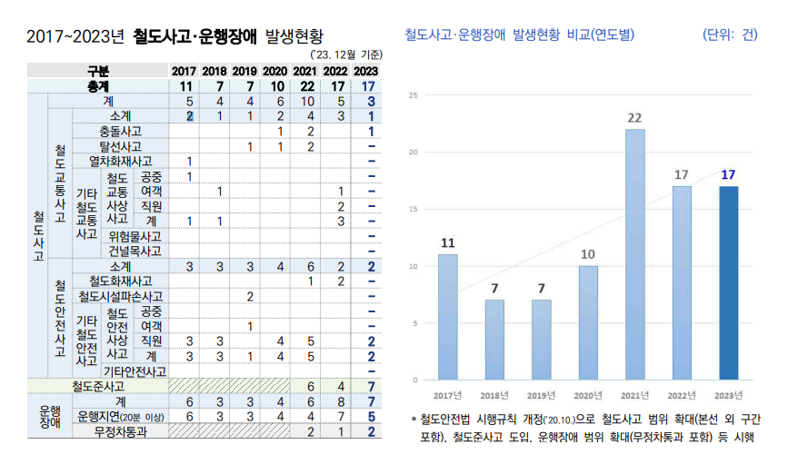 ▲서울교통공사 내 안전보고서에 기록된 2017~2023년 철도사고·운행장애 발생현황. (자료제공=서울교통공사)