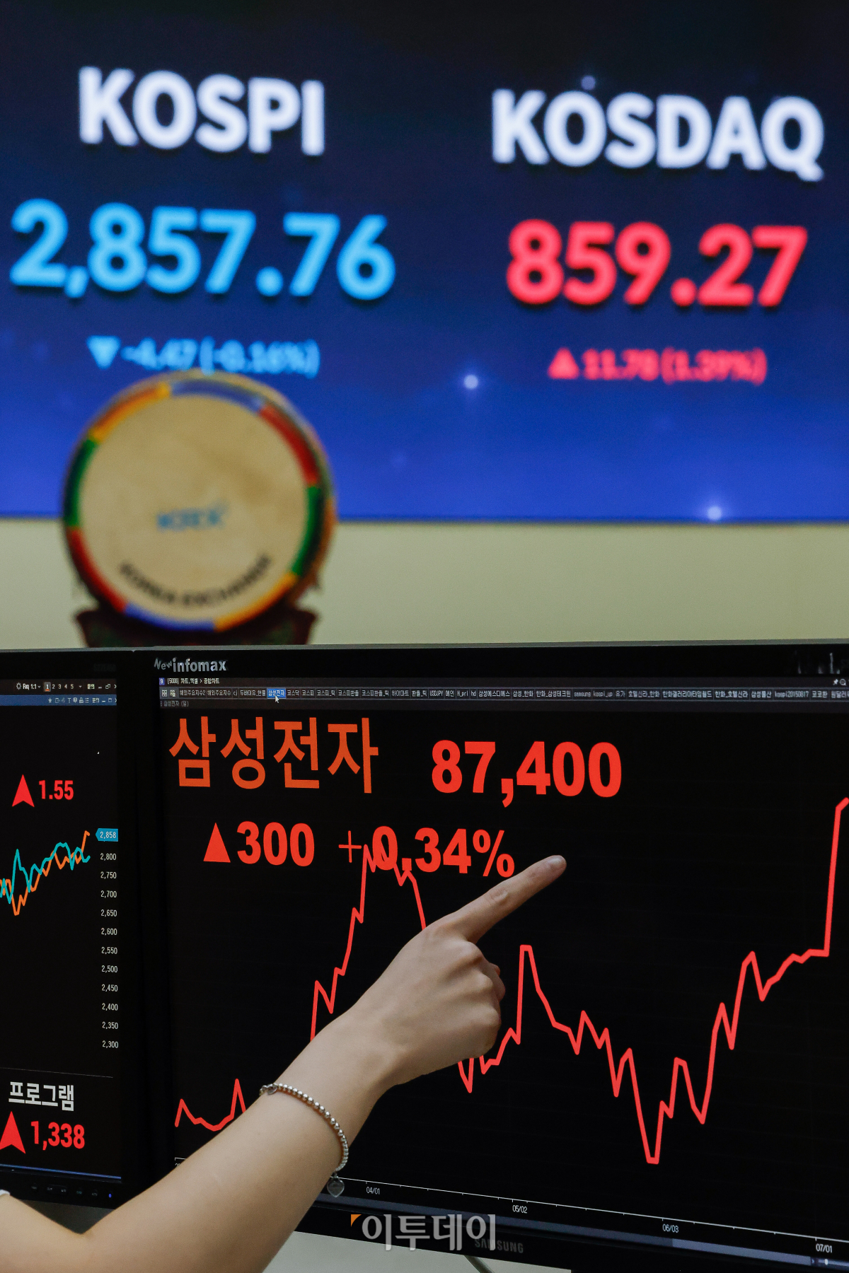 ▲삼성전자의 2분기 깜짝 실적 여파가 지속되면서 주가가 52주 신고가를 재차 경신한 8일 서울 여의도 한국거래소(KRX) 서울사무소 모니터에 삼성전자 주가가 전일 대비 300(0.34%)원 오른 8만7400원을 나타내고 있다. 이날 전국삼성전자노동조합은 삼성전자 화성캠퍼스 H1 앞에서 사상 첫 총파업에 돌입했다. 조현호 기자 hyunho@