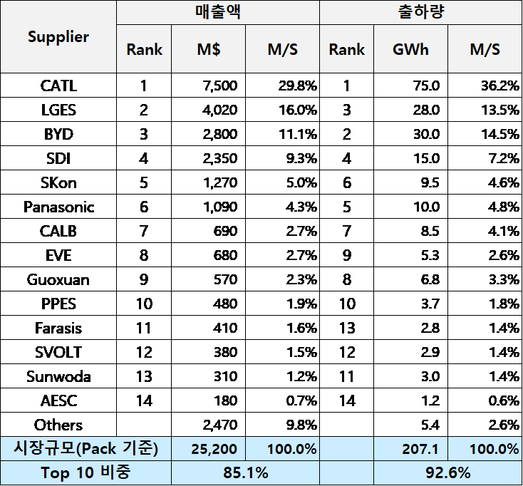▲2024년 1분기 전기차용 배터리 업체별 판매 실적 (출처=SNE리서치)