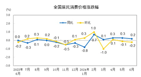 ▲중국 소비자물가지수(CPI) 상승률. 6월 기준 전년 대비(파랑) 0.2%, 전월 대비(노랑) -0.2%. 출처 중국 국가통계국