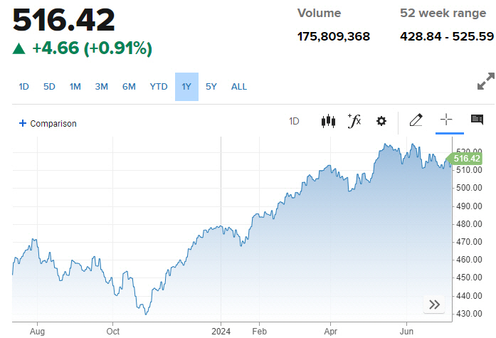 ▲범유럽증시 스톡스600지수 등락 추이. 10일(현지시간) 종가 516.42. 출처 CNBC