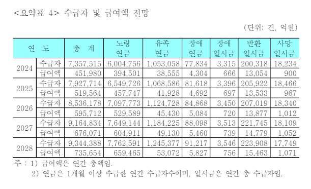 ▲수급자 및 급여액 전망 (국민연금연구원)