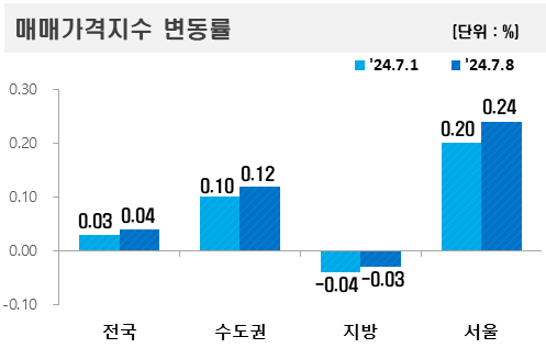 ▲2024년 7월 둘째 주 아파트 매매가격지수 변동률.  (자료제공=한국부동산원)