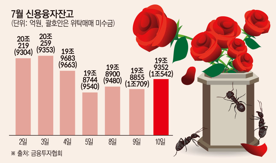 ▲신용융자잔고 추이 (금융투자협회)