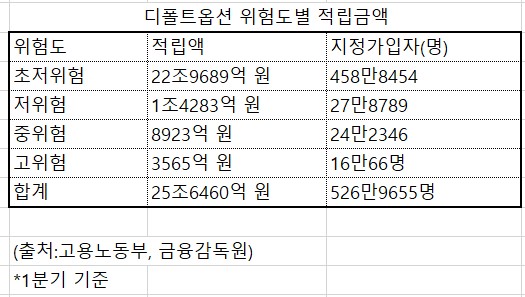 ▲디폴트옵션 위험도별 적립금액 (고용노동부 등)