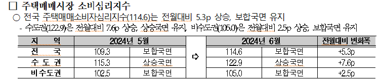 ▲2024년 6월 부동산시장 소비자 심리조사 결과. (자료제공=국토연구원)