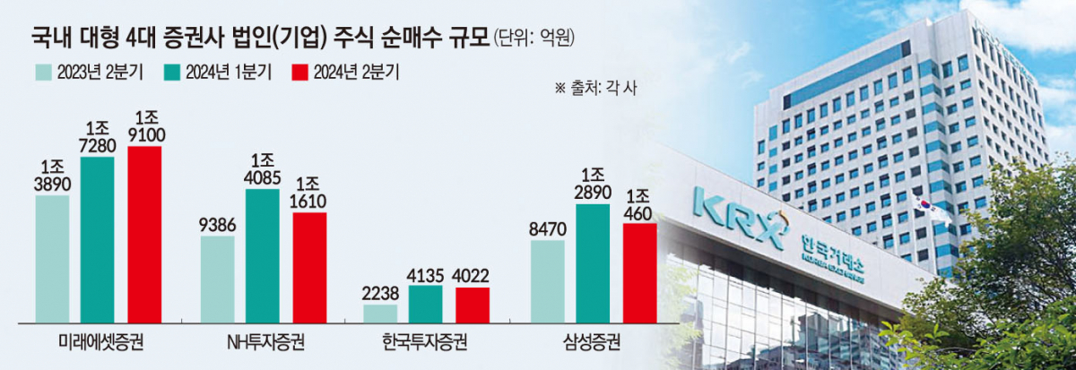 ▲국내 4대 증권사 법인 고객 주식 순매수 (각 증권사)