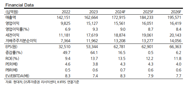 (출처=DS투자증권)