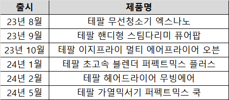 ▲테팔 최근 1년간 출시한 신제품. (자료제공=테팔)