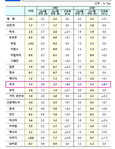 ▲'24.7월 IMF 세계 경제성장률 전망. (자료제공=기획재정부)