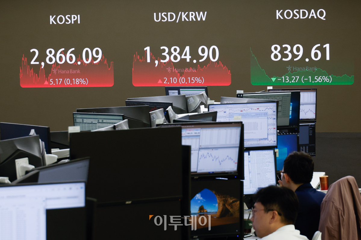 ▲코스피가 이틀 연속 2860대로 강보합 마감한 16일 서울 중구 하나은행 딜링룸 전광판에 코스피, 코스닥, 원·달러 환율이 표시되고 있다. 이날 코스피는 전 거래일보다 5.17(0.18%)포인트 상승한 2866.09를 코스닥은 13.27(1.56%)포인트 하락한 839.61을 나타냈다. 원·달러 환율은 전 거래일보다 2.10(0.15%)원 오른 1384.90원을 나타내고 있다. 조현호 기자 hyunho@