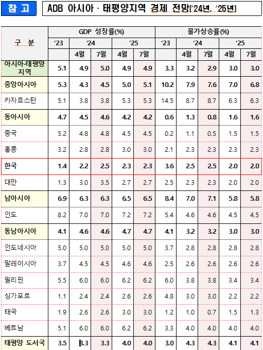 ▲아시아개발은행(ADB) 아시아·태평양지역 경제 전망(2024~2025년) (기획재정부)