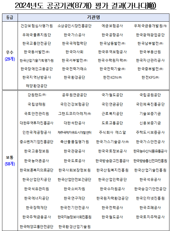 ▲2024 공공기관 사이버보안 실태평가 결과 (출처=국정원)