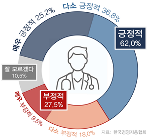 ▲ ‘2024 국민건강보험 현안 대국민 인식조사’ 중 의대정원 증원 확정에 대한 응답 결과. (사진제공=한국경영자총협회)