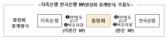 ▲저축은행 한국은행 RP (중앙회 중개방식) 흐름도 (자료제공=저축은행중앙회)