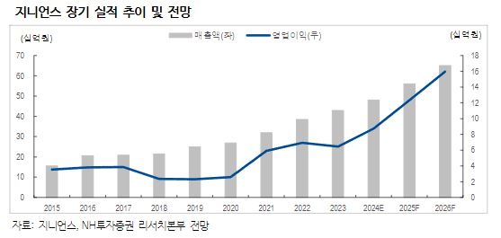 (출처=NH투자증권)