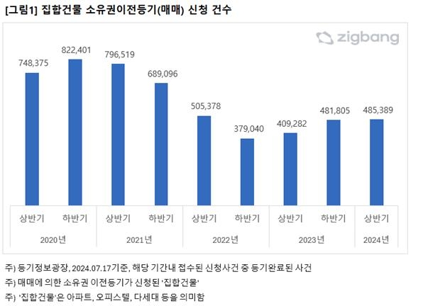 ▲집합건물 소유권이전등기(매매) 신청 건수. (자료제공=직방)