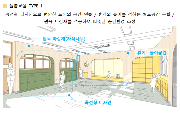 ▲서울형 늘봄학교 공간조성 설계예시안 (서울시교육청)