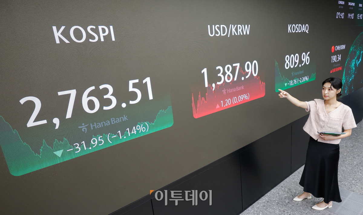 ▲코스피가 미국 조 바이든 대통령의 대선 후보직 사퇴 여파로 1% 넘게 하락한 22일 서울 중구 하나은행 딜링룸 전광판에 코스피, 코스닥, 원·달러 환율이 표시되고 있다. 이날 코스피 지수는 전 거래일보다 31.95(1.14%)포인트 하락한 2763.51을 코스닥 지수는 18.76(2.26%)포인트 하락한 809.96을 나타냈다. 조현호 기자 hyunho@