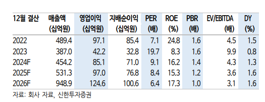 (출처=신한투자증권)