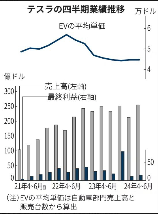 ▲테슬라 분기 실적 추이. 선 그래프는 전기차 평균 단가(단위 만 달러). 막대그래프에서 회색 막대는 매출, 남색은 순이익(단위 억 달러) 출처 니혼게이자이신문