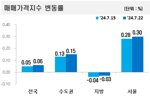 ▲2024년 7월 넷째 주 아파트 매매가격지수 변동률. (자료제공=한국부동산원)