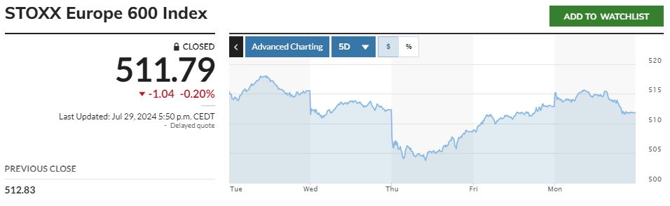 ▲범유럽증시 스톡스600 지수 최근 5거래일간 추이. 29일(현지시간) 종가 전장 대비 0.20% 하락한 511.79. 출처 마켓워치