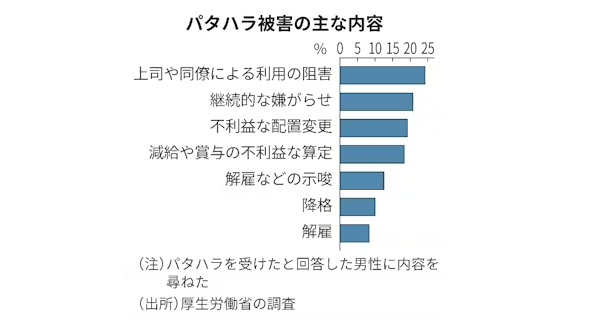 ▲일본 후생노동성에서 실시한 '파타하라' 피해 경험 조사 결과. 상사나 동료의 이용 방해가 약 25%로 가장 높다. 출처 니혼게이자이신문