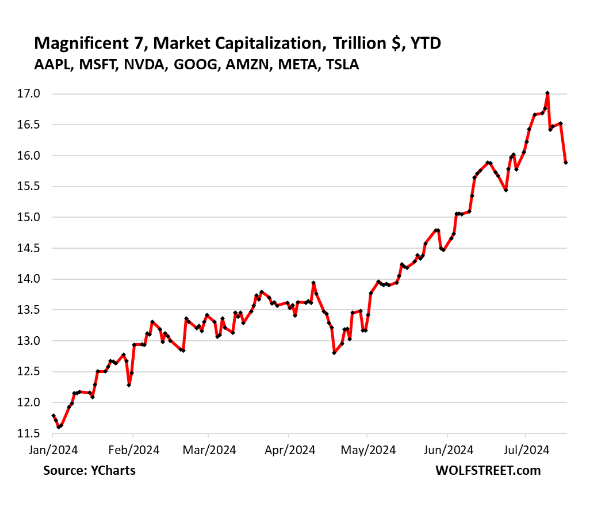 ▲2024년 1월부터 7월까지 애플, 마이크로소프트, 엔비디아, 구글, 아마존, 메타, 테슬라 등 시가총액 상위 7개 기술 기업(이하 M7)의 시가총액 변화 추이. 7월 10일 최고치 기록후 내림세. 단위 조 달러. 출처 울프스트리트