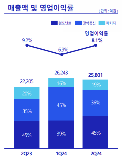 ▲삼성전기 올해 2분기 IR자료