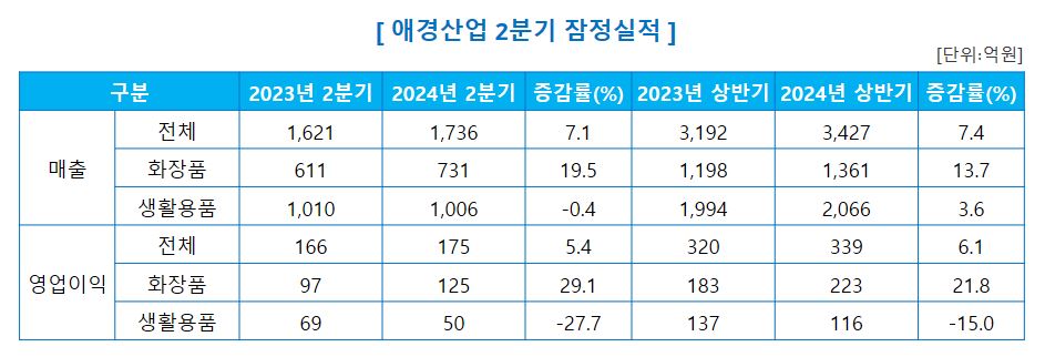▲애경산업 2024년 2분기 잠정실적 표 (사진제공=애경산업)