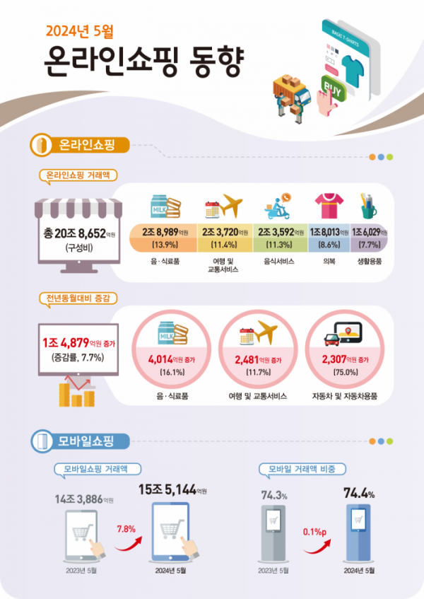 ▲통계청이 1일 발표한 '2024년 5월 온라인쇼핑 동향' 인포그래픽. (통계청)