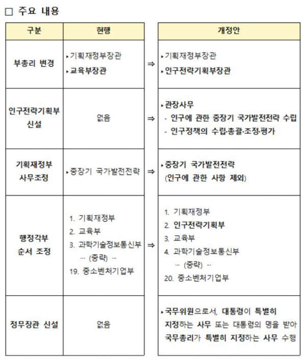 ▲ ‘정부조직법’ 개정 사항. (자료 제공 = 행정안전부)